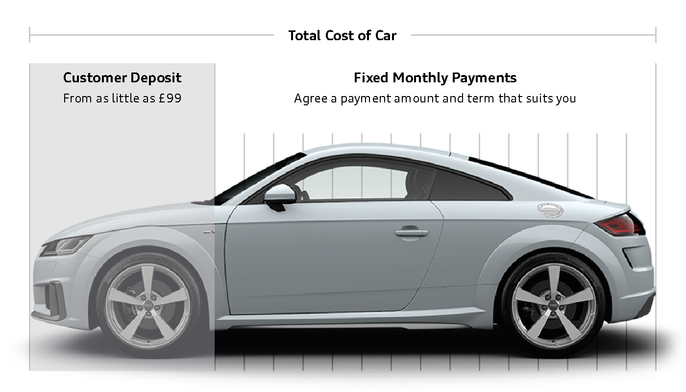 Car Finance Explained PCP Explained Hereford Audi